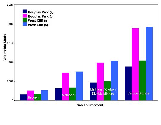 volumertic strain of different samples